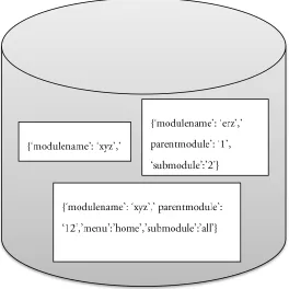 Figure 6: NoSQL Datastore 