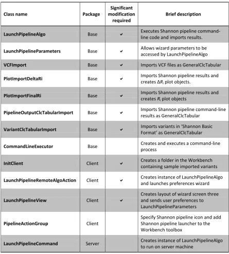 Table 1. Shannon pipeline Java class list and brief descriptions 