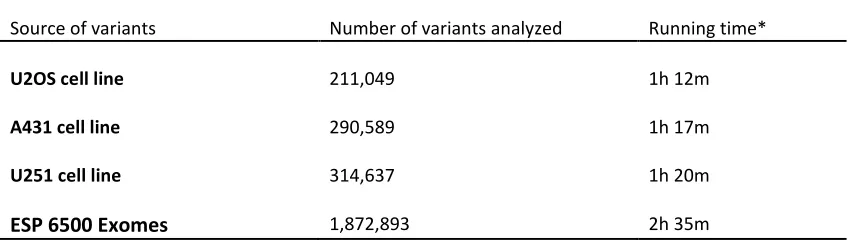 Table 2. Performance of Shannon Pipeline for mRNA splicing mutation prediction 
