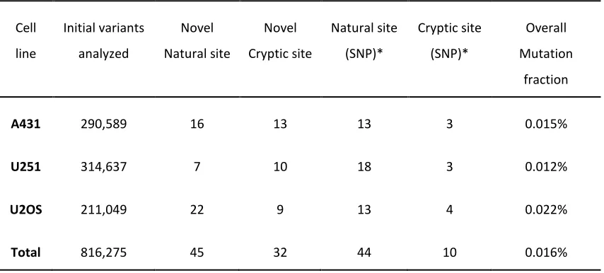 Table 3. Enrichment for predicted splicing mutations after processing and filtering 