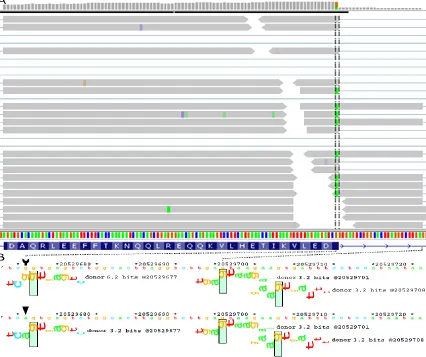 Figure 5. Predicted mutation splicing phenotype supported by RNA-seq   