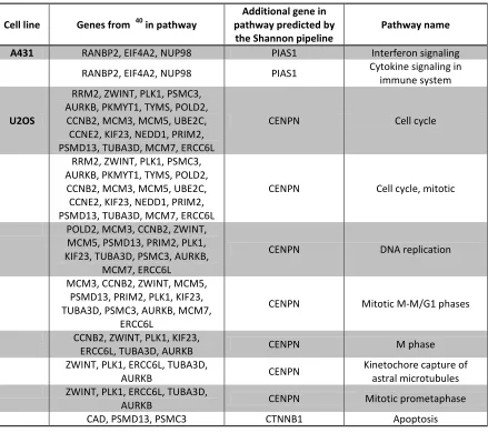 Table 4. Enriched pathways containing genes predicted by the Shannon pipeline 