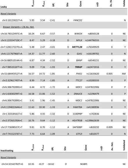 Table S2  Splicing mutations in cell line U251 predicted by Shannon pipeline 