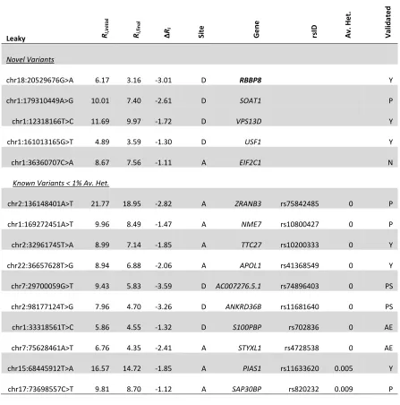 Table S3  Splicing mutations in cell line A431 predicted by Shannon pipeline 