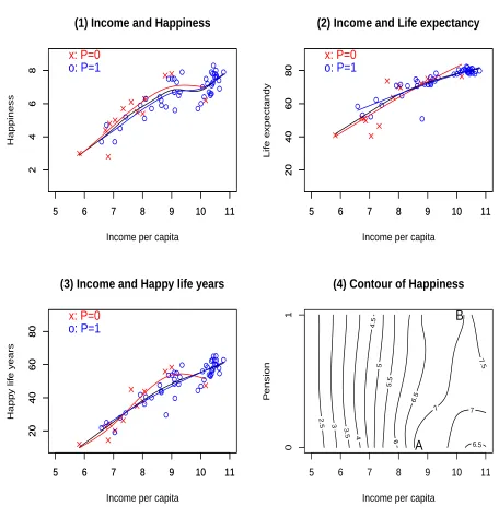 Figure 4: The results of nonparametric estimation