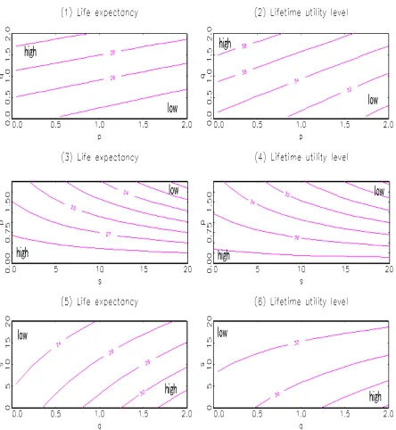 Figure 5: Life expectancy and lifetime utility level