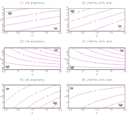 Figure 1: Life expectancy and lifetime utility level