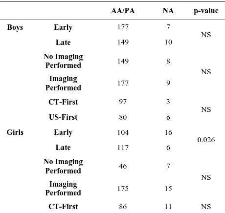 Table 2. Comparisons of negative appendectomy rates be- tween study groups. 