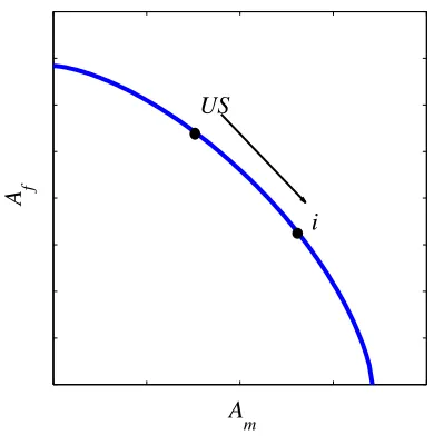 Figure 1: Technology Shift on the U.S.-equivalent Technology Frontier