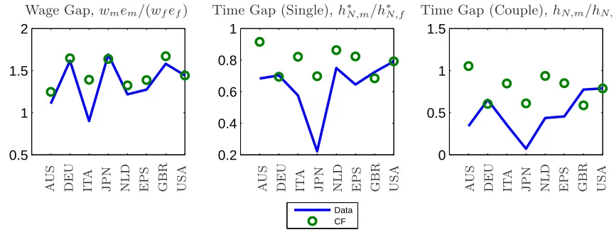 Figure 2: Eﬀects of Technology Choice on the Gender Gaps: Independent Experiment