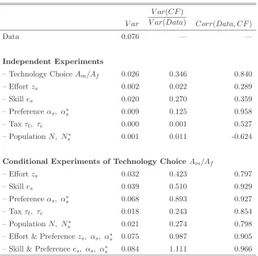 Table 1: Counterfactual Experiments: Wage Gap Variation