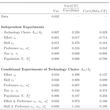Table 2: Counterfactual Experiments: Time Gap Variation of Single Households
