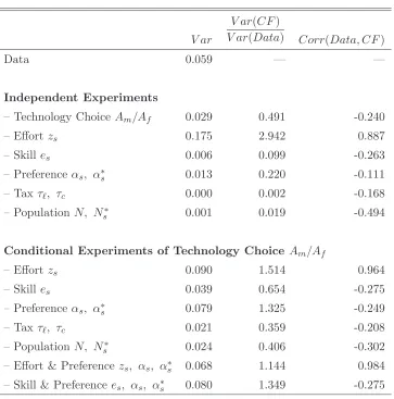 Table 3: Counterfactual Experiments: Time Gap Variation of Couple Households