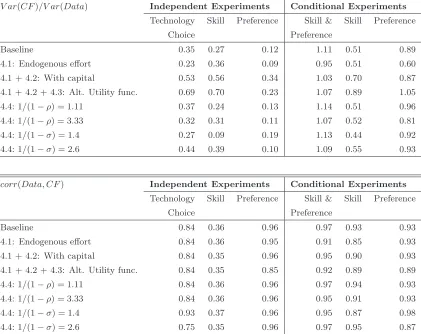 Table 4: Robustness Analysis of Wage Gap Variation