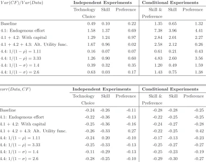 Table 5: Robustness Analysis of Time Gap Variation of Couple Households