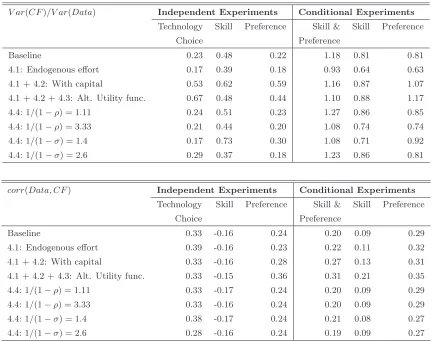 Table 6: Robustness Analysis of Time Gap Variation of Single Households