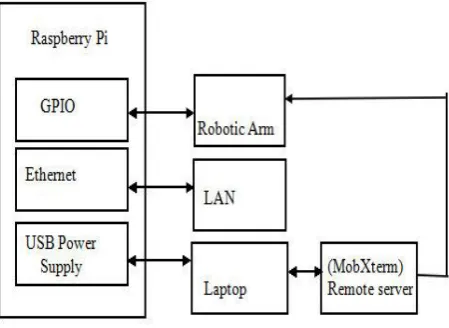 Fig. 4. Robotic Arm designed 4. Design and Implementation  