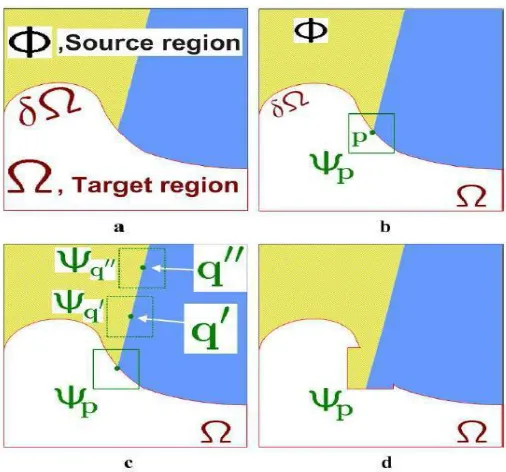 Figure 1. Structure propagation by exemplar-based texture synthesis. (a) Original image, with the target region -, its contour ±-, and the source region clearly marked