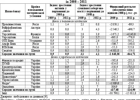 Table 6 Financial performance of the largest by assets banking institutions of Ukraine 