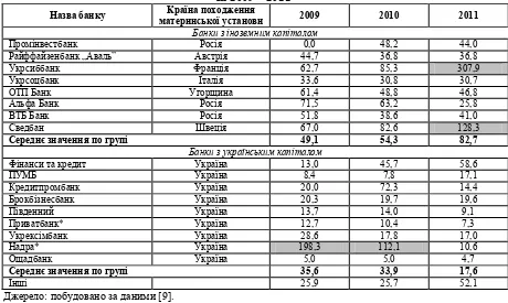 Table 7 Ratio of subordinated debt to equity of the largest by assets domestic and foreign banks 