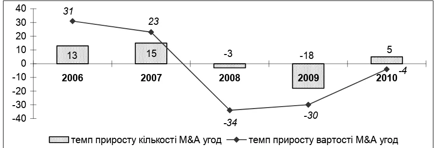 Figure 1. Dynamics of the basic indicators of merger and acquisition processes in the 