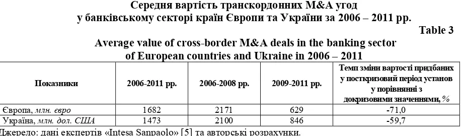 Table 2 The share of foreign capital in the banking system of CIS countries 