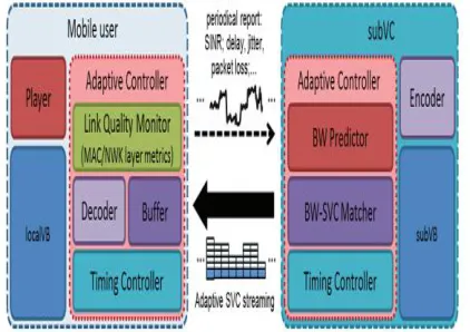 Fig. 3.  Functional structure of the client and the  subVC 