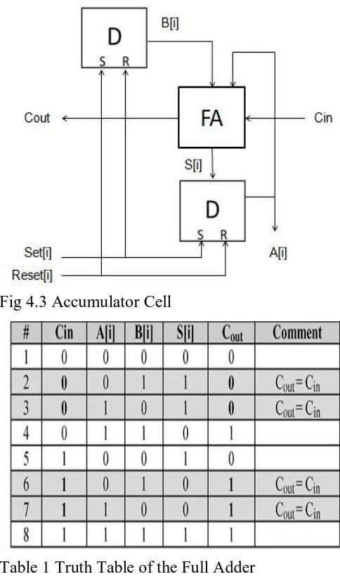 Table 1 Truth Table of the Full Adder  
