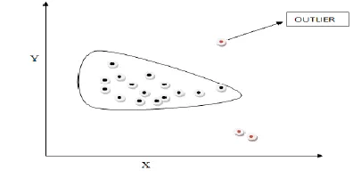 Fig 1 Outlier  