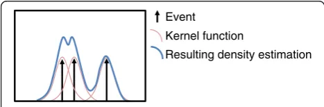Figure 1 Kernel density estimation.