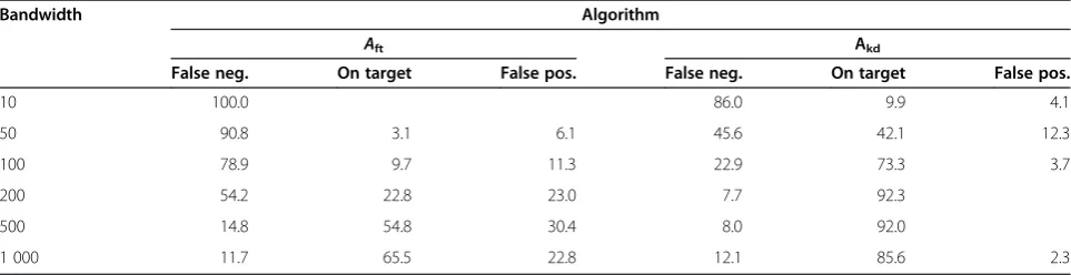 Table 1 Global performance– proportion of ‘on target’ tracks or with false negatives or false positives in relation tobandwidth