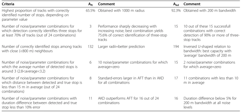 Table 4 Summary of performance