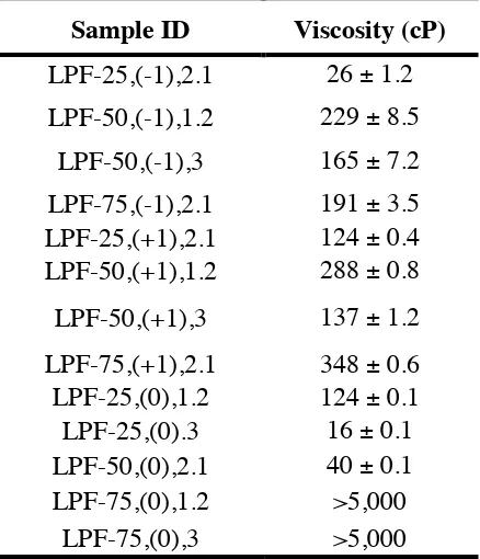 Table 3- 6: Room temperature viscosities of all LPF resoles synthesized in this study