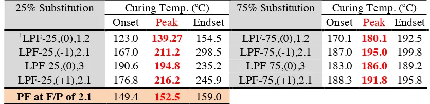 Table 4- 2: Curing Temperatures of LPF resoles at increasing percent substitutions (left to right) 