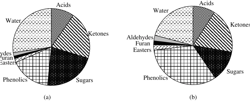 Figure 1.1: The composition of top and bottom phases after phase separation occurs (at 24 hours)