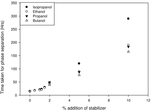 Figure 1.5: Time taken for phase separation to occur at different percentage of stabilizers, under accelerating aging conditions (at 80 °C)