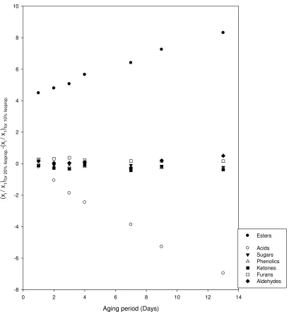 Figure 1.7: The difference of chemical composition of BTG bio-oil with 20 % Isopropanol and 10 % isopropanol during aging at 80 °C
