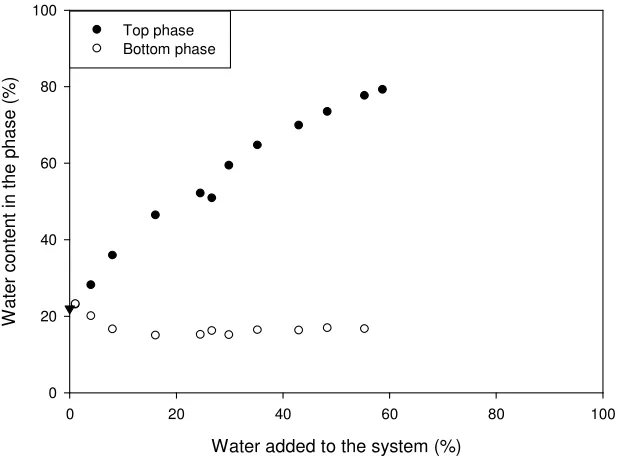 Figure 1.8: The variation of water content in the top and bottom phases of bio-oil vs