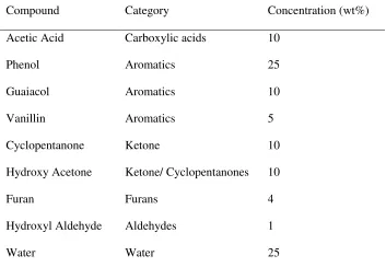 Table 2.1: Model compounds and their concentrations in the base mixture. 