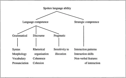 Figure 1Model of spoken language ability used in the CASE projectSpoken language ability