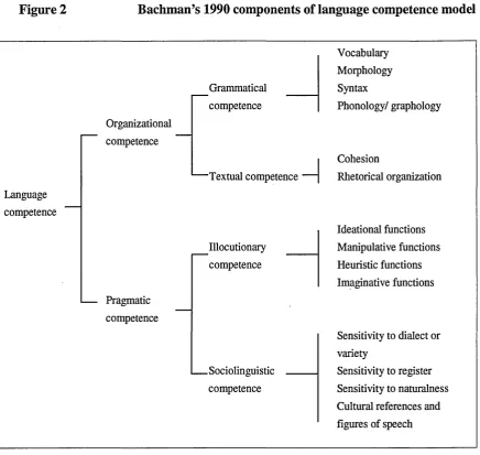 Figure 2 Bachman’s 1990 components of language competence model