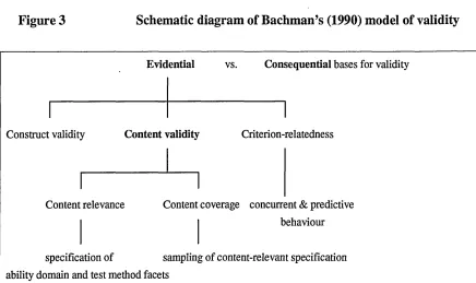 Figure 3 Schematic diagram of Bachman’s (1990) model of validity
