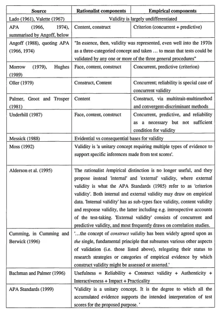 Table 2Summary of major models of validity