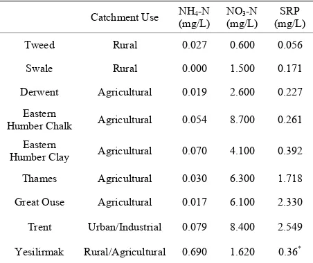 Table 2. Average Yesilirmak River water chemistry com- pared to average baseflow chemistry for rural, agricultural and urban/industrial rivers of the UK [39]