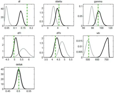 Figure 4: Prior and posterior distributions 