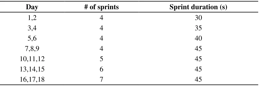 Table 2. Sprint interval training program. 