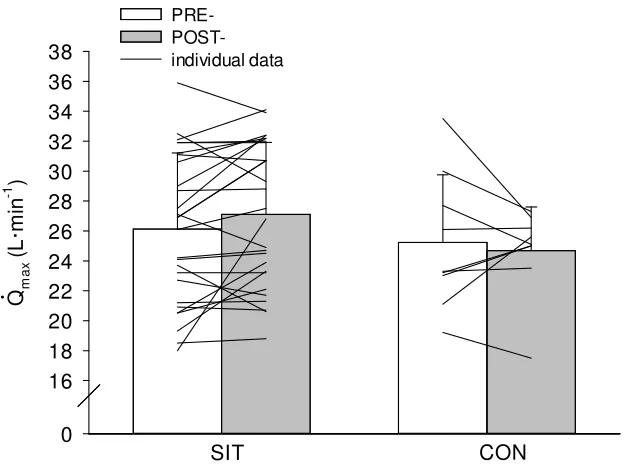 Figure 2. Maximal cardiac output (Q�max; L·min-1) before (PRE) and after (POST) 6 weeks of SIT and CON conditions