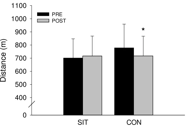 Figure 5. Total distance run (m) during 5-minute run before (PRE) and after (POST) 6 weeks of SIT and CON conditions