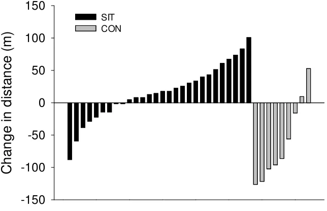 Figure 6. Individual changes in distance run (∆d) during 5-minute run. SIT = sprint 