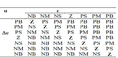 Fig .8. Matalab/Simulink model of Fuzzy based Predictive control technique Controlled 8 pulse APF
